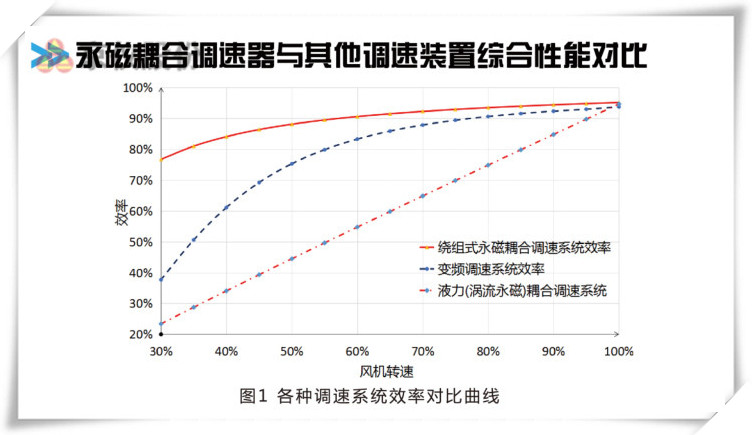 京儀永磁耦合調速器