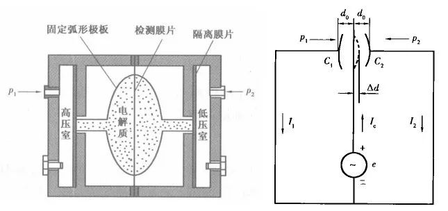 差壓變送器的原理及功能應(yīng)用介紹