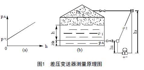 從罐區(qū)差壓液位變送器等智能液位儀表的選擇看液位測量技術(shù)的發(fā)展