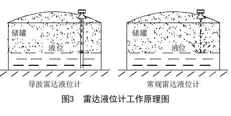 從罐區(qū)差壓液位變送器等智能液位儀表的選擇看液位測量技術(shù)的發(fā)展