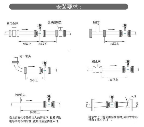 電磁流量計變送器的安裝方法和類型