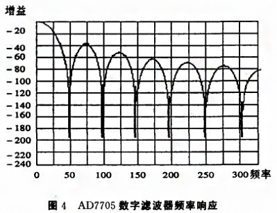 基于SPI總線的壓力數(shù)字變送器實現(xiàn)了數(shù)字信號的傳輸