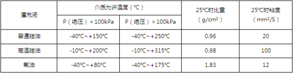 什么是遠程傳輸壓力變送器