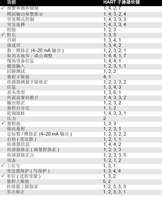 羅斯蒙特3051變送器的正確安裝和調(diào)試方法