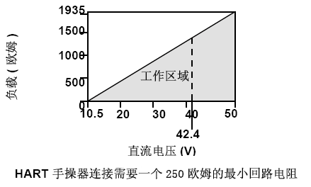 羅斯蒙特3051變送器的正確安裝和調(diào)試方法