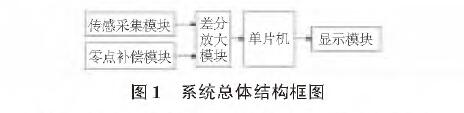 基于擴散硅輸入式輸入類型液位變送器的水位測量系統設計